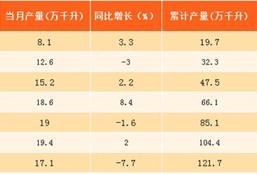 2017年8月北京饮料酒产量分析：同比下滑7.7%（附图表）