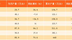 2017年8月北京微型计算机产量分析：同比增长超七成（附图表）