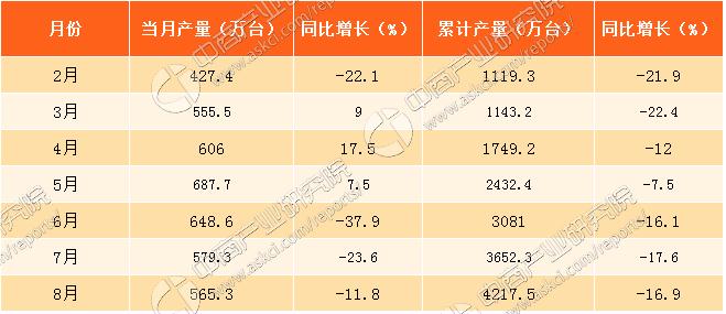 2017年8月北京手机市场产量分析:产量同比下