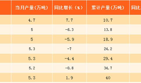 2017年1-8月北京乳制品产量分析：产量同比下滑4.4%（附图表）