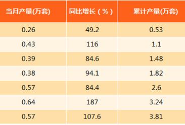 2017年8月上海工业机器人产量分析：产量同比劲增107.6%（附图表）