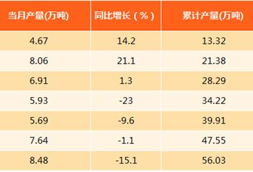 2017年8月上海食用植物油產量分析：產量8.48萬噸（附圖表）