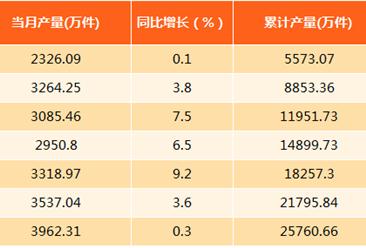 2017年8月上海服装产量分析：产量同比微增0.3%（附图表）