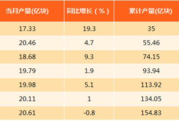 2017年8月上海集成電路產量分析：產量微跌0.8%（附圖表）