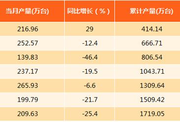 2017年8月上海微型计算机产量分析：产量同比下滑25.4%（附图表）