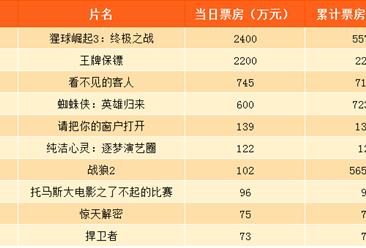 2017年9月23日电影票房排行榜：猩球大战3第一 看不见的客人好评如潮