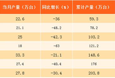 2017年1-8月北京显示器产量分析：下滑超三成（附图表）