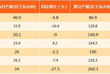 2017年1-8月北京发电量分析：发电量为260.3亿千瓦时（附图表）