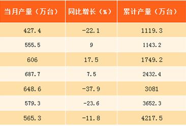 2017年8月北京手机市场产量分析：产量同比下滑11.8%（附图表）