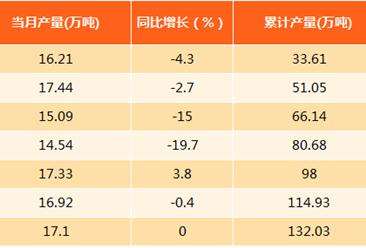 2017年1-8月上海乙烯產量分析：產量同比下滑5.3%（附圖表）