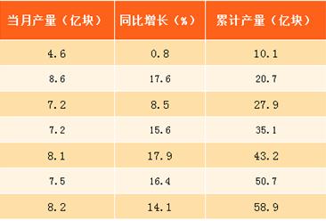 2017年8月北京集成电路产量分析：产量达8.2亿块（附图表）