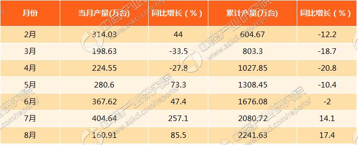 2017年8月上海智能手机产量分析:产量同比增
