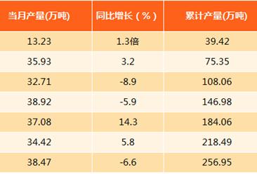2017年8月上海水泥产量分析：产量为38.47万吨（附图表）