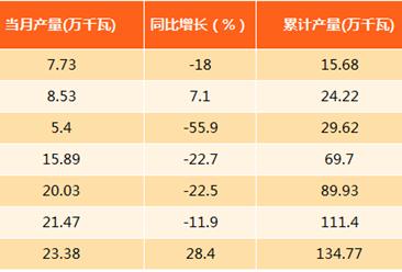 2017年1-8月上海太阳能电池产量分析：同比下滑24.3%（附图表）