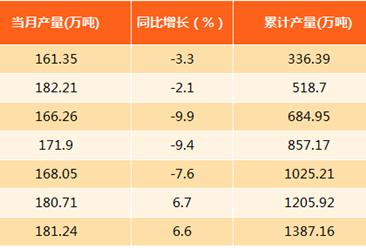 2017年8月上海钢材产量分析：产量为181.24万吨（附图表）