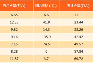 2017年1-8月上海智能电视产量分析：同比增长21.3%（附图表）