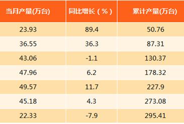 2017年8月上海空调产量分析：产量同比下滑7.9%（附图表）