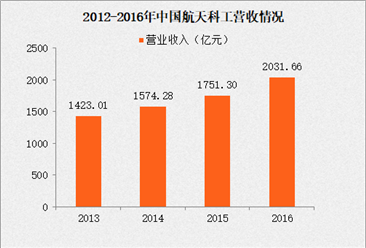 2017年中国制造业企业500强：航天科工营收同比增长16%（附经营数据）