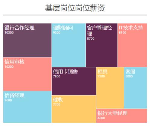 银行各岗位及薪酬排名