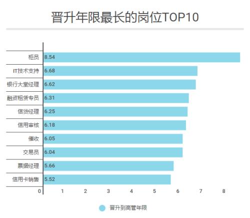 银行各岗位及薪酬排名