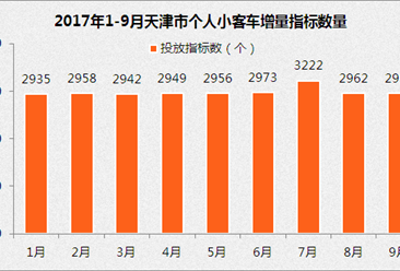 9月天津车牌竞价结果出炉：个人最低成交价约2.7万（附查询网址）