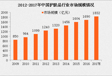 2017中国护肤品市场规模将达1832亿 中国人均护肤品消费量不敌日韩