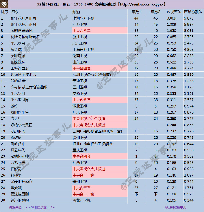 中商情报网讯:9月22日(周五)csm52城收视率排行榜上东方卫视《那年