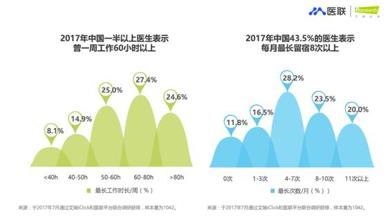 2017中国医生生存现状调研报告:七成医生月薪