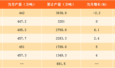 2017年1-8月中国十种有色金属产量分析：产量为3638.9万吨，同比增长4.9%（附图表）