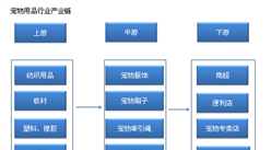 中國寵物用品產業鏈及主要企業分析（附產業鏈全景圖）
