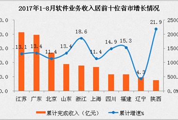 2017年1-8月中国软件业经济运行情况：江苏软件业务收入位居榜首，广东/北京分列二三（附图表）