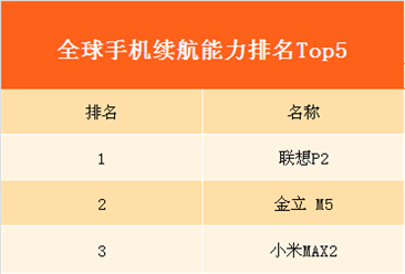 全球手机续航能力排行榜Top5：前五均为中国制造 小米独占其二成最大赢家！