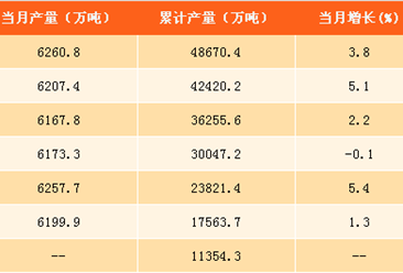 2017年1-8月中国生铁产量分析：河北省为生铁产量第一大省（附图表）
