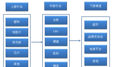 计算机设备行业产业链及主要企业分析（附产业链全景图）