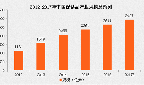 数据解析中国大健康产业规模：规模将突破6万亿元，三年后或占GDP10%！