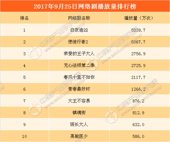 2017网剧排行榜_2017十大网络剧排行榜,评分最高的网络剧集(2)
