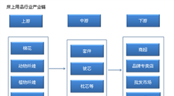 中国床上用品产业链及主要企业分析（附产业链全景图）
