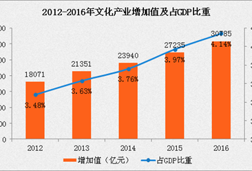 2016年中国文化产业增加值破“三万亿”占GDP比重4.14%