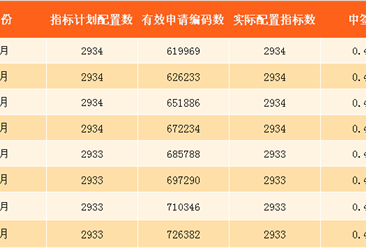2017年9月深圳小汽车车牌摇号预测：个人中签率约0.39%（附查询网址）