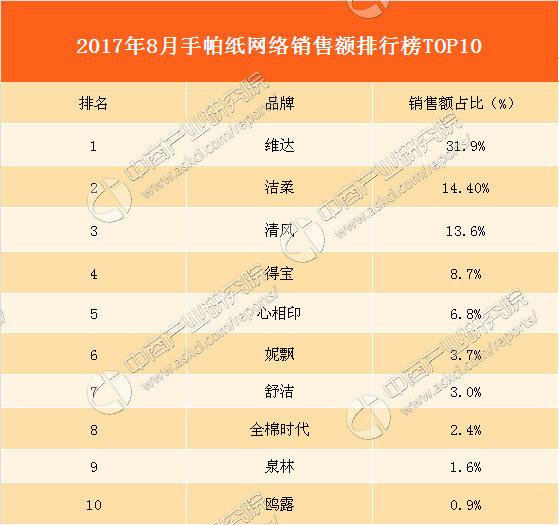 手帕紙排行榜_重磅!數策指今紙巾寶入選胡潤百富2021中國新經濟未來之星榜單