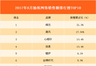 2017年8月抽纸网络销售额排行榜分析：维达纸品最受消费者青睐！