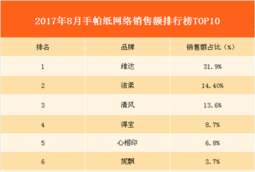 2017年8月手帕纸销售额排行榜分析：手帕纸B2C市场销售额高达3719.3万元