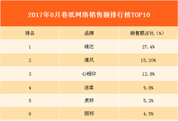 2017年8月卷纸销售额排行榜分析：维达的销售额最高，达8132.1万元