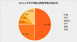 2017上半年中国B2C网络零售市场份额数据分析：天猫份额巨大占比超半数