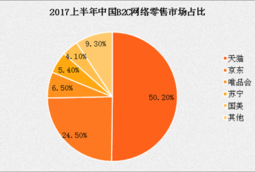 2017上半年中國B2C網絡零售市場份額數據分析：天貓份額巨大占比超半數