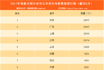 2017年1-8月电动汽车充电桩数量排名：北京/广东/上海前三（附榜单）