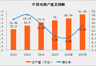 “一带一路”建设催生电梯出口市场 中国成全球电梯行业竞争主要市场