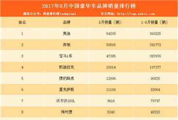 2017年8月中国豪华车品牌销量排行榜（TOP10）