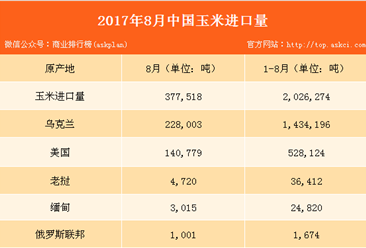 8月中国粮食进出口数据分析：玉米进口量同比大增逾13倍（附图表）