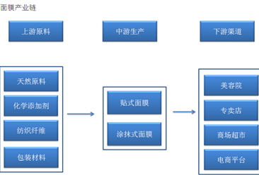 面膜行業產業鏈及主要企業分析（附產業鏈全景圖）